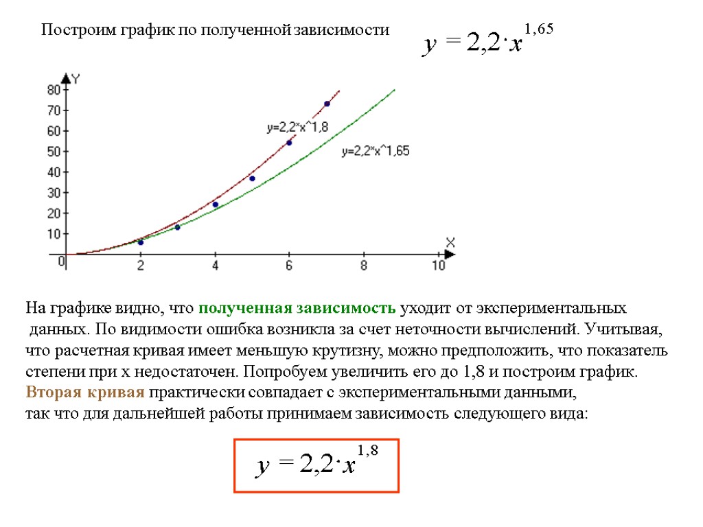 Построим график по полученной зависимости На графике видно, что полученная зависимость уходит от экспериментальных